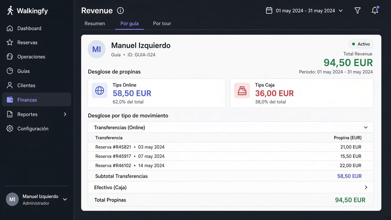Pestaña Por guía en Ingresos con total 94,50 €